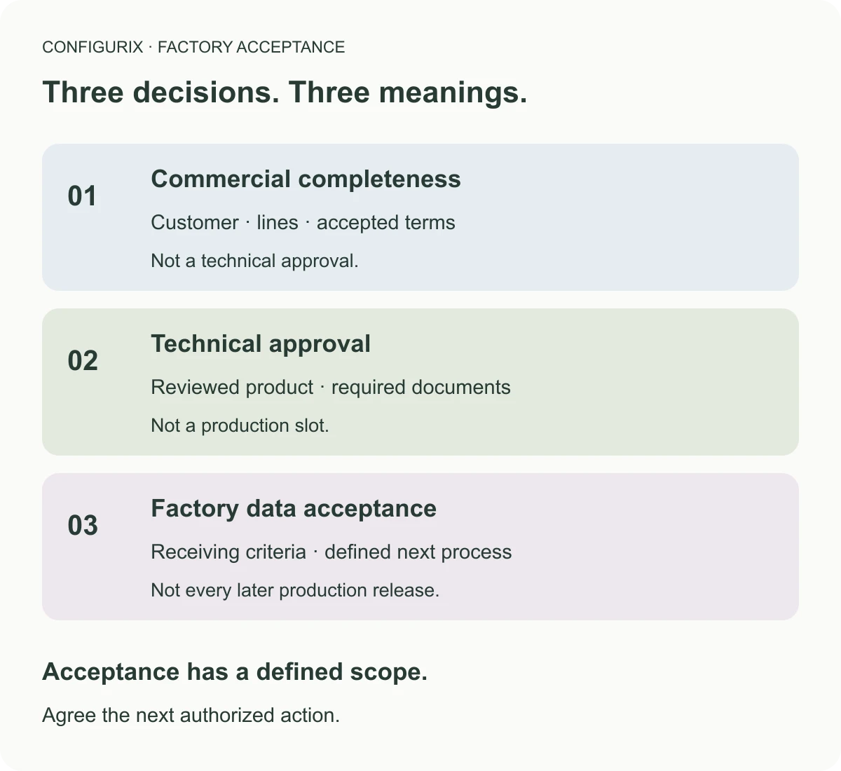 Schéma de processus pour expliquer Configure-to-order du choix commercial au dossier usine.