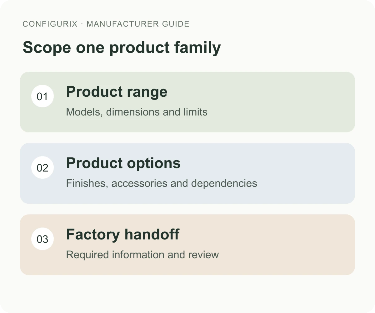 Schéma de processus pour expliquer Du pilote au déploiement international du configurateur.